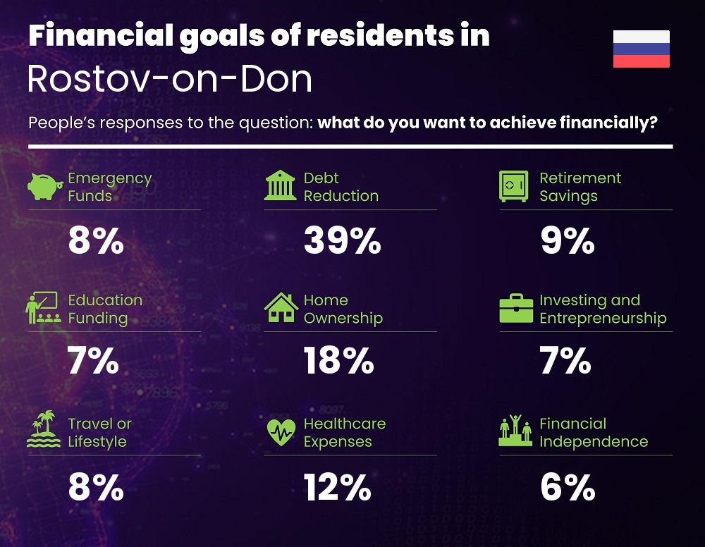 Financial goals and targets of couples living in Rostov-on-Don