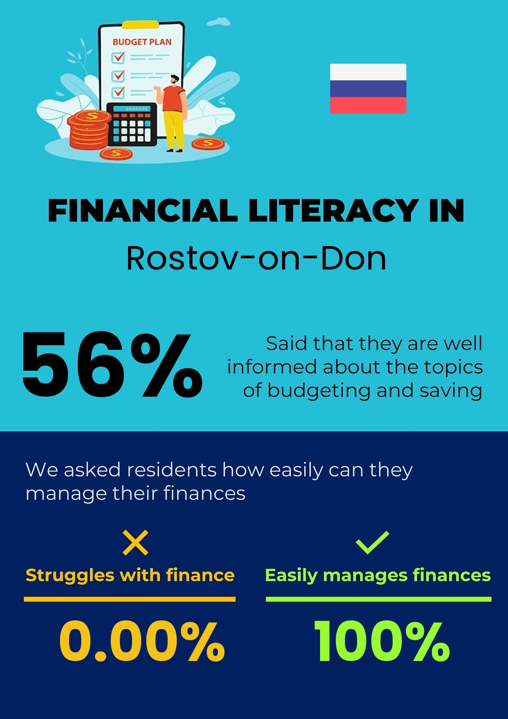 Financial literacy and difficulty in budgeting and financial planning for couples in Rostov-on-Don