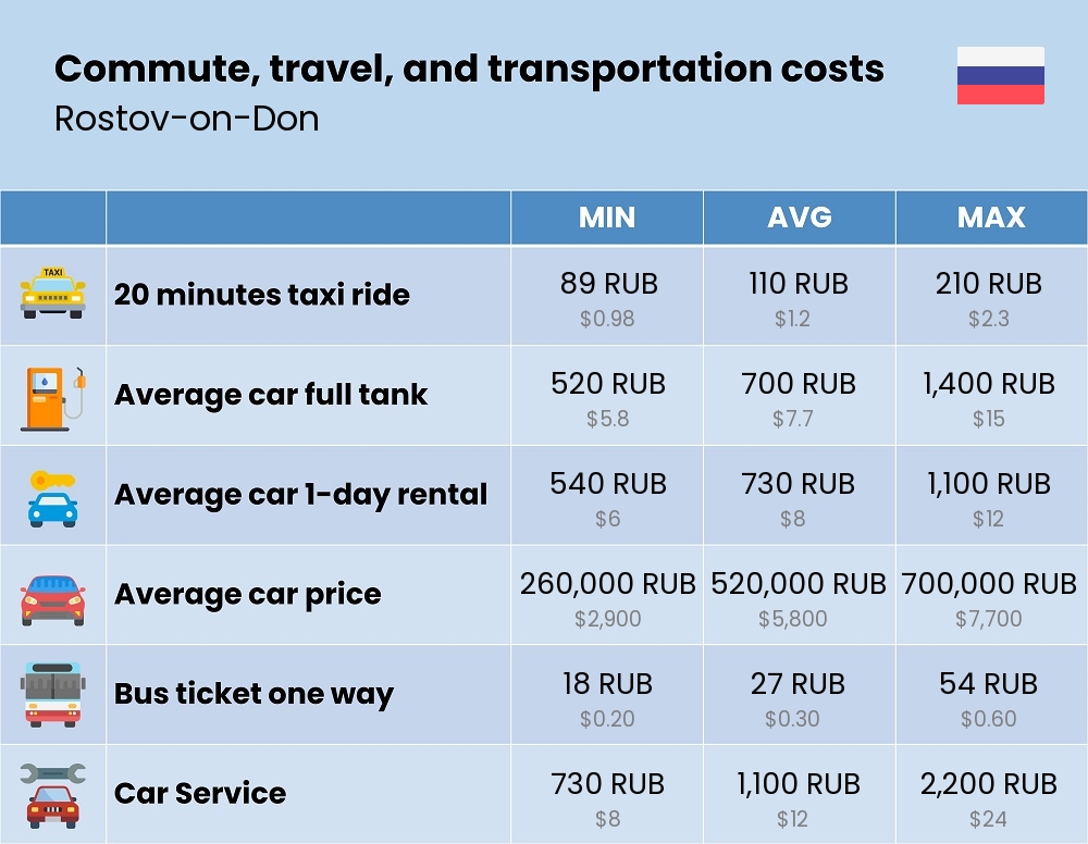 Chart showing the prices and cost of commute, travel, and transportation in Rostov-on-Don