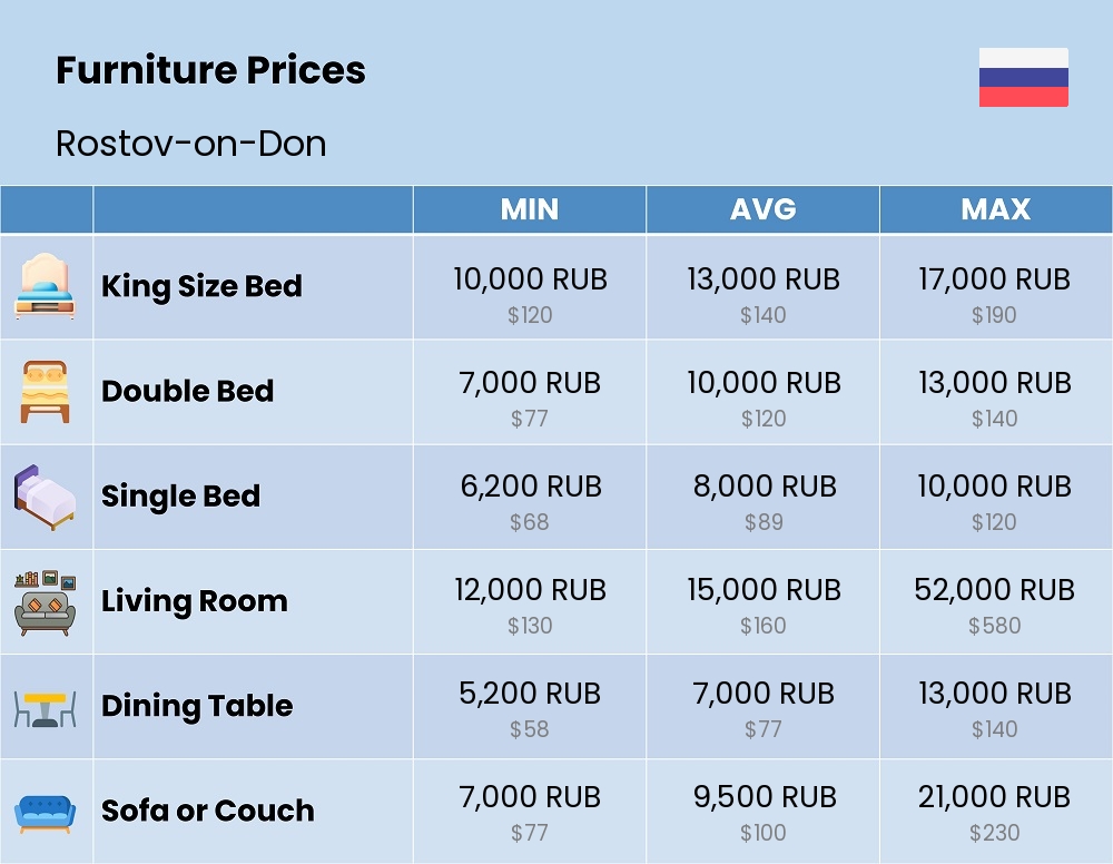 Chart showing the prices and cost of furniture in Rostov-on-Don