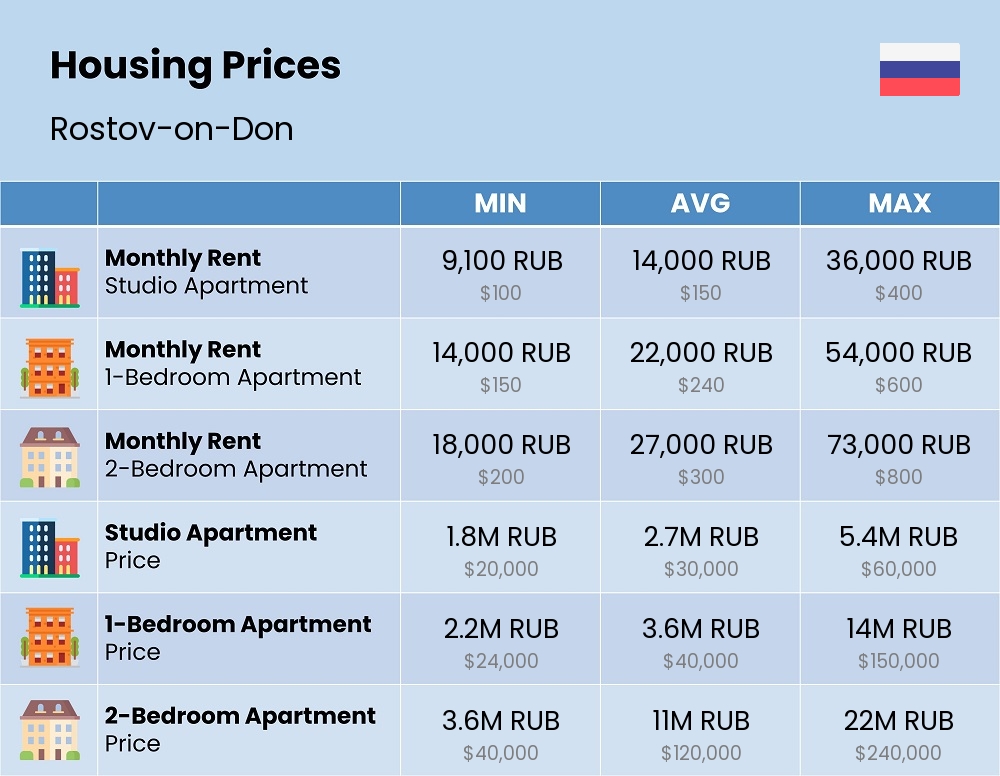 Chart showing the prices and cost of housing, accommodation, and rent in Rostov-on-Don