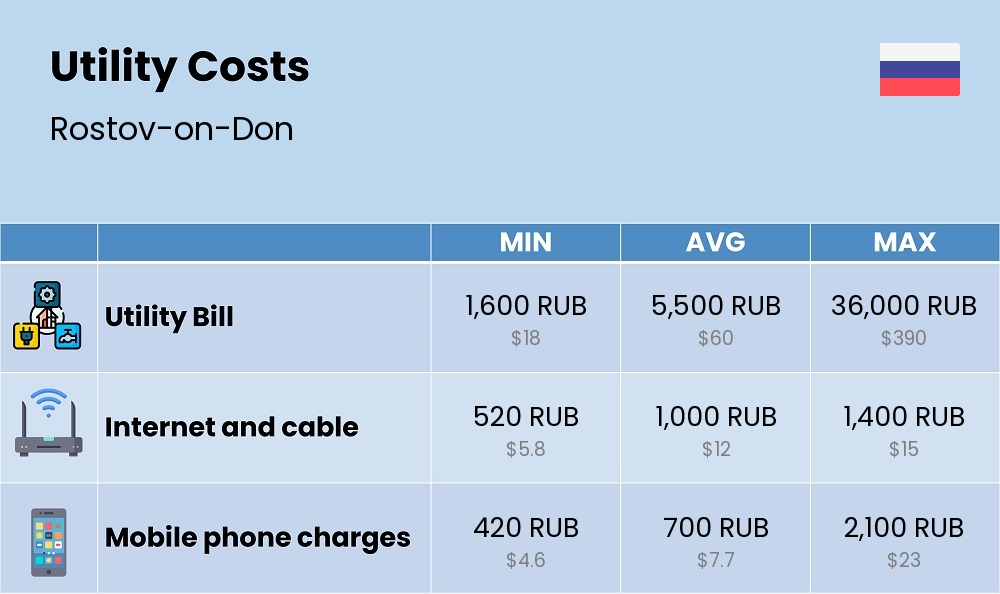 Chart showing the prices and cost of utility, energy, water, and gas for a couple in Rostov-on-Don