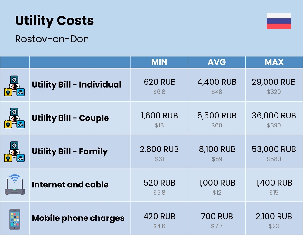 Chart showing the prices and cost of utility, energy, water, and gas for a family in Rostov-on-Don