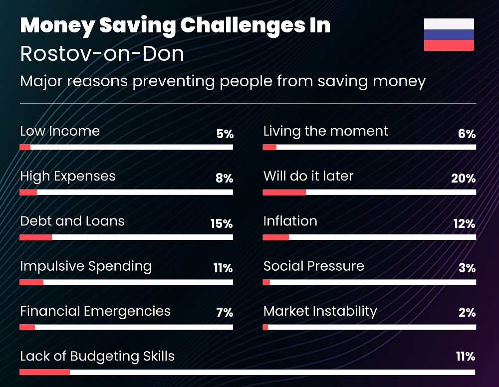 Reasons that make it difficult for couples to save money in Rostov-on-Don