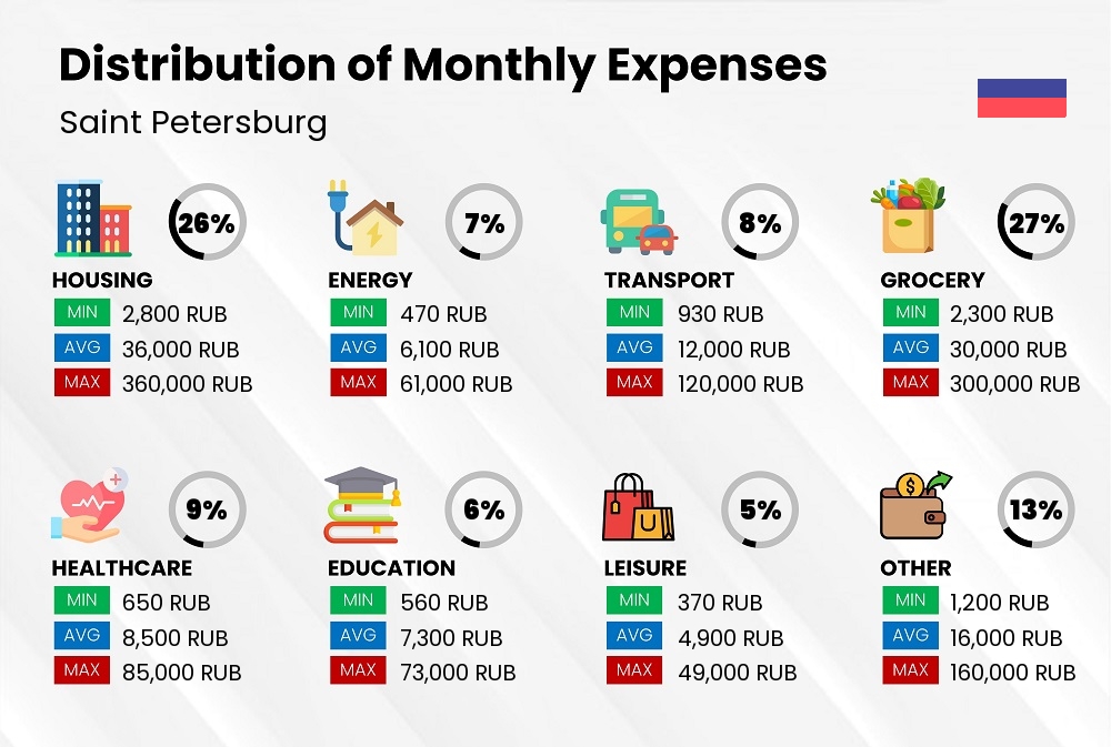 Distribution of monthly cost of living expenses in Saint Petersburg