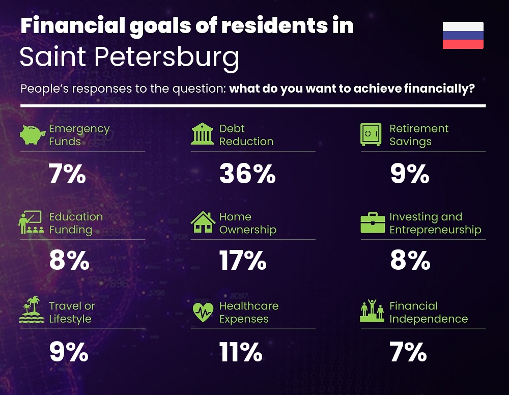 Financial goals and targets of couples living in Saint Petersburg