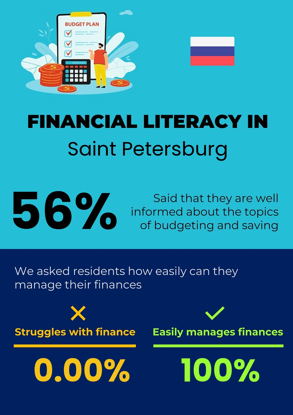 Financial literacy and difficulty in budgeting and financial planning in Saint Petersburg