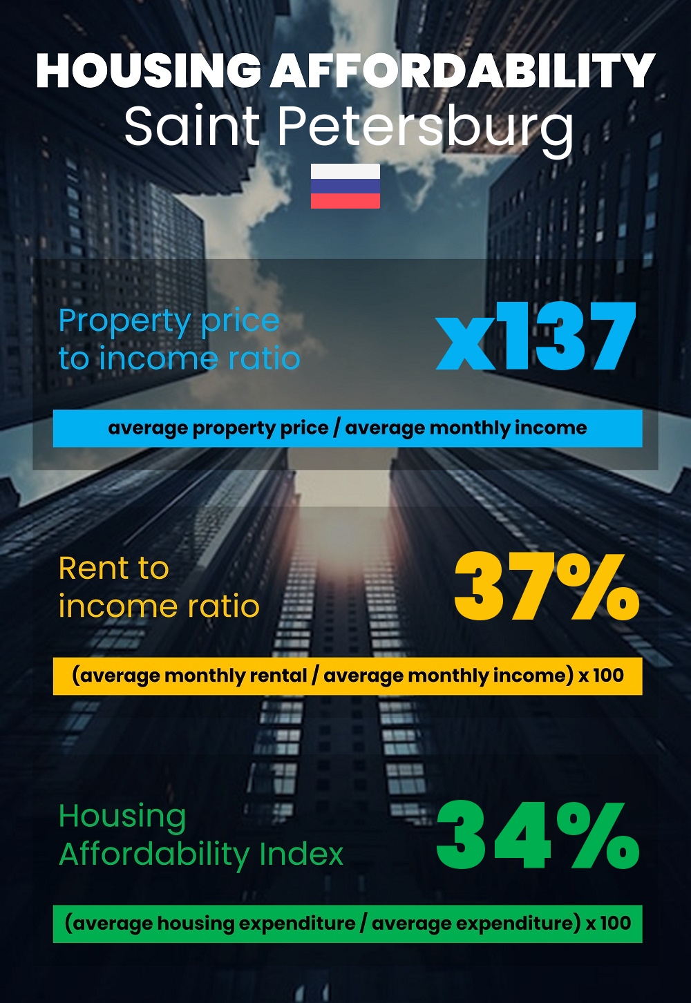 Housing and accommodation affordability, property price to income ratio, rent to income ratio, and housing affordability index chart in Saint Petersburg