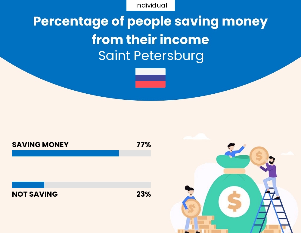 Percentage of individuals who manage to save money from their income every month in Saint Petersburg