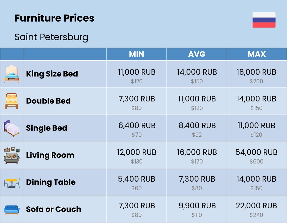 Chart showing the prices and cost of furniture in Saint Petersburg