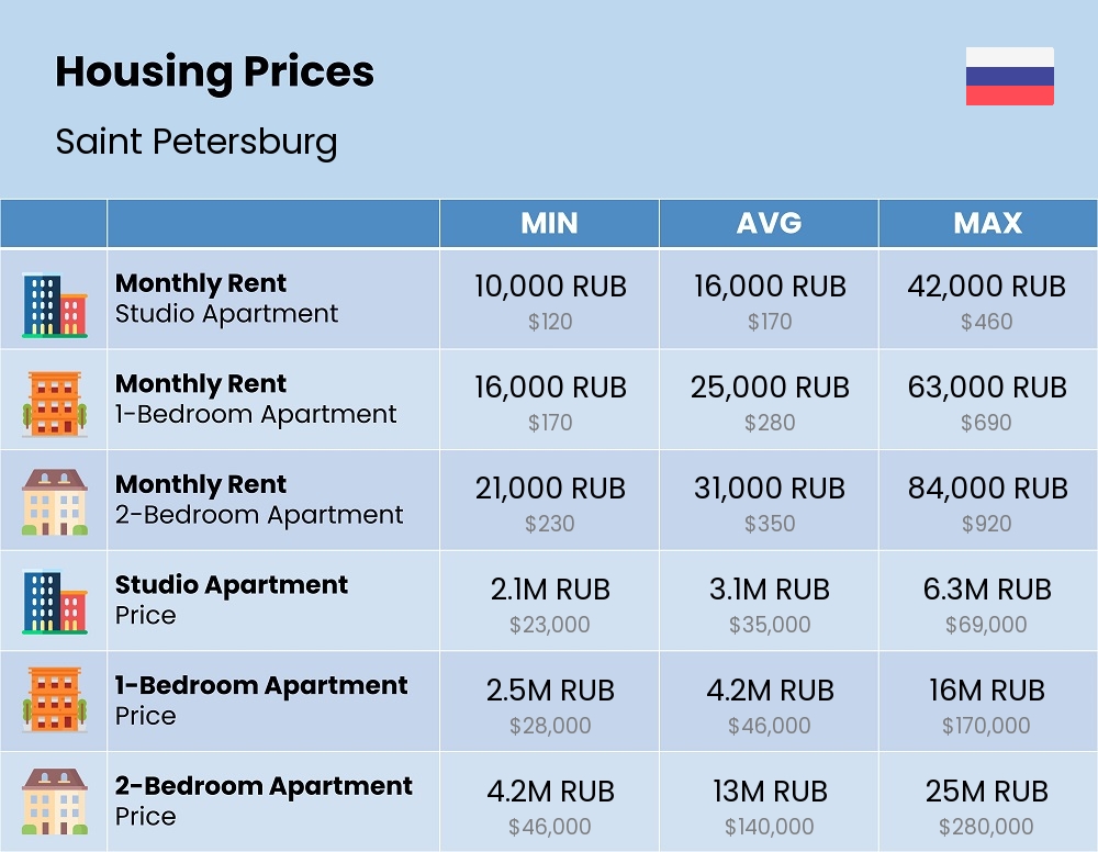 Chart showing the prices and cost of housing, accommodation, and rent in Saint Petersburg