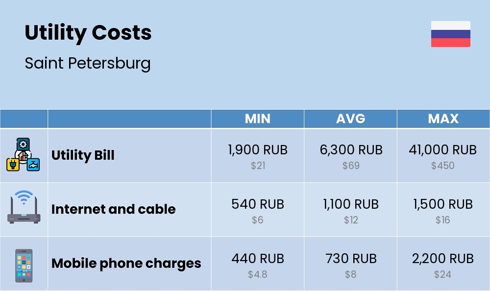 Chart showing the prices and cost of utility, energy, water, and gas for a couple in Saint Petersburg