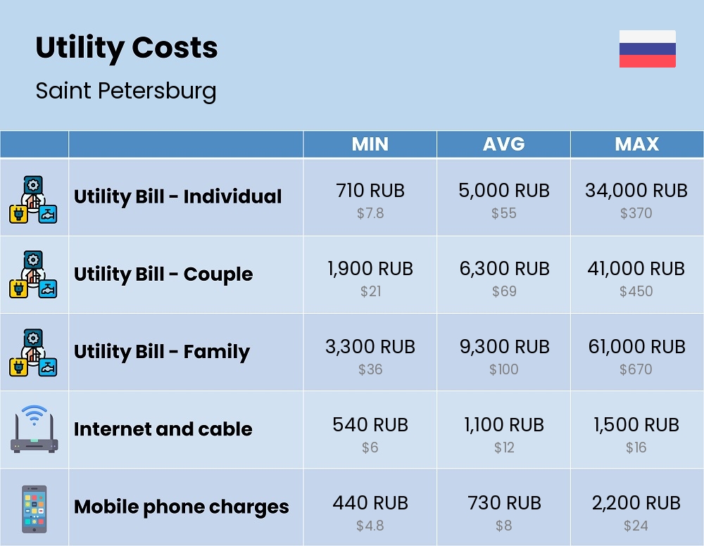 Chart showing the prices and cost of utility, energy, water, and gas for a family in Saint Petersburg