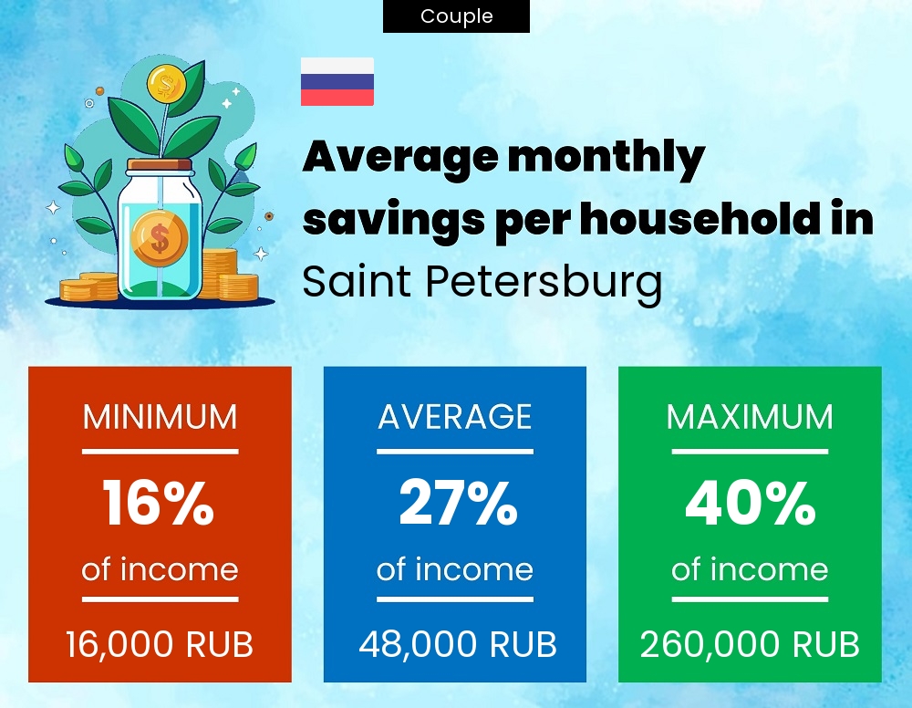 Couple savings to income ratio in Saint Petersburg