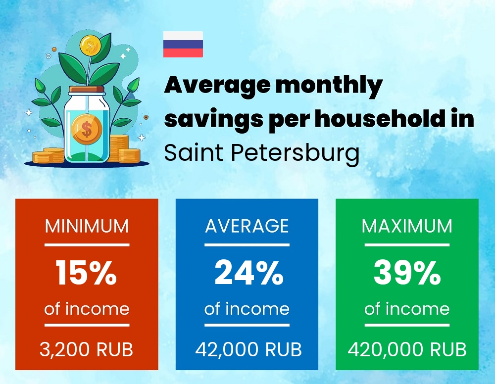 Savings to income ratio in Saint Petersburg