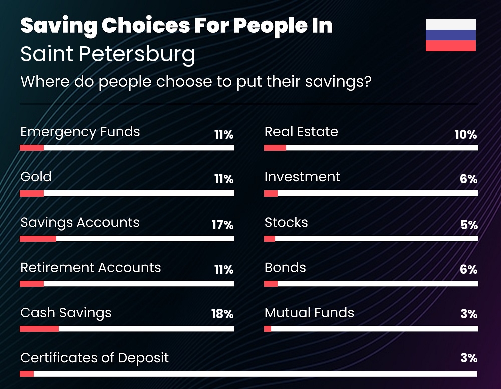 Where do couples choose to put their savings in Saint Petersburg