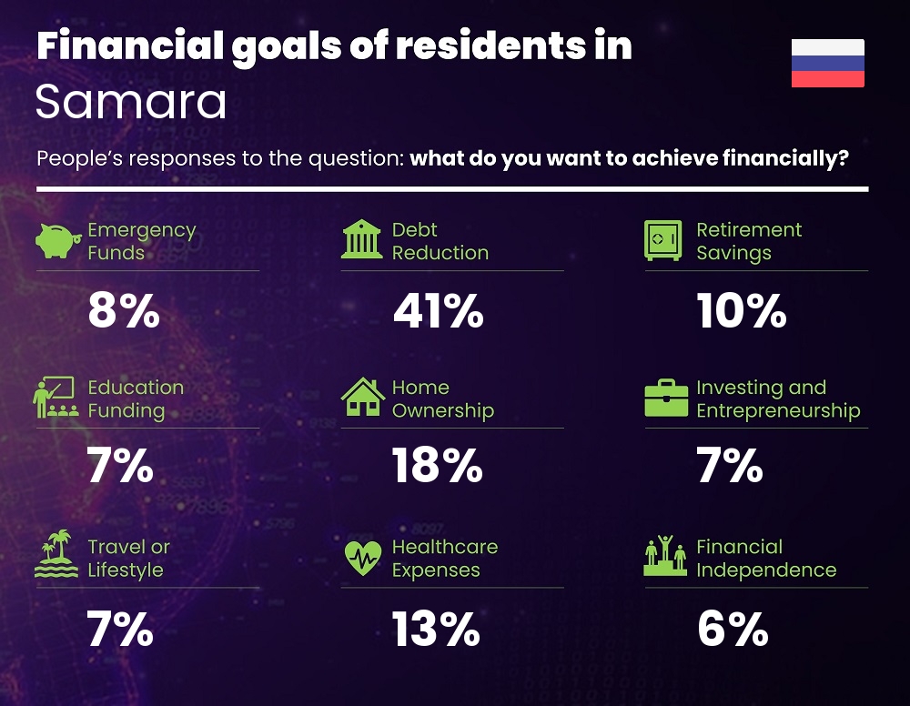 Financial goals and targets of families living in Samara