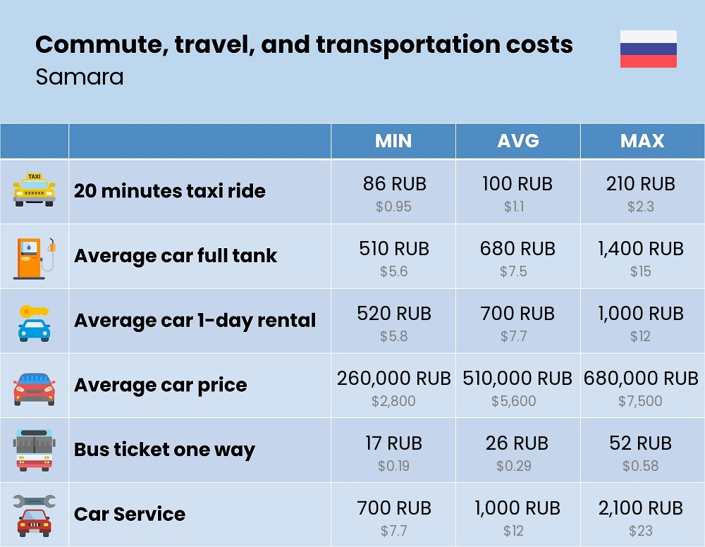 Chart showing the prices and cost of commute, travel, and transportation in Samara