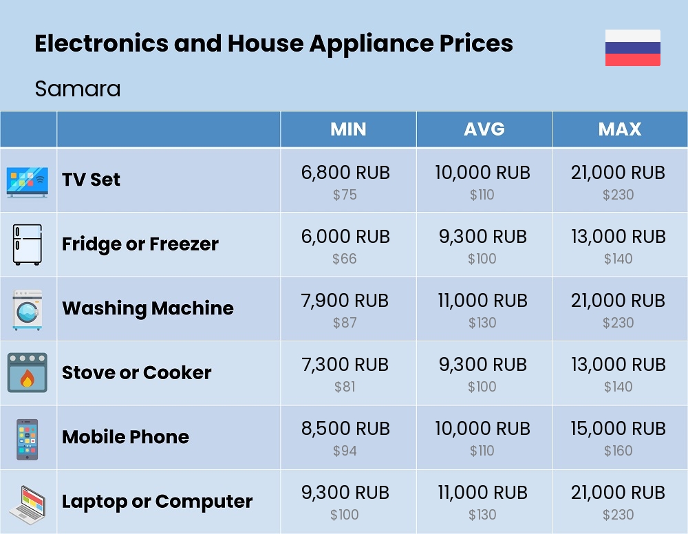 Chart showing the prices and cost of electronic devices and appliances in Samara