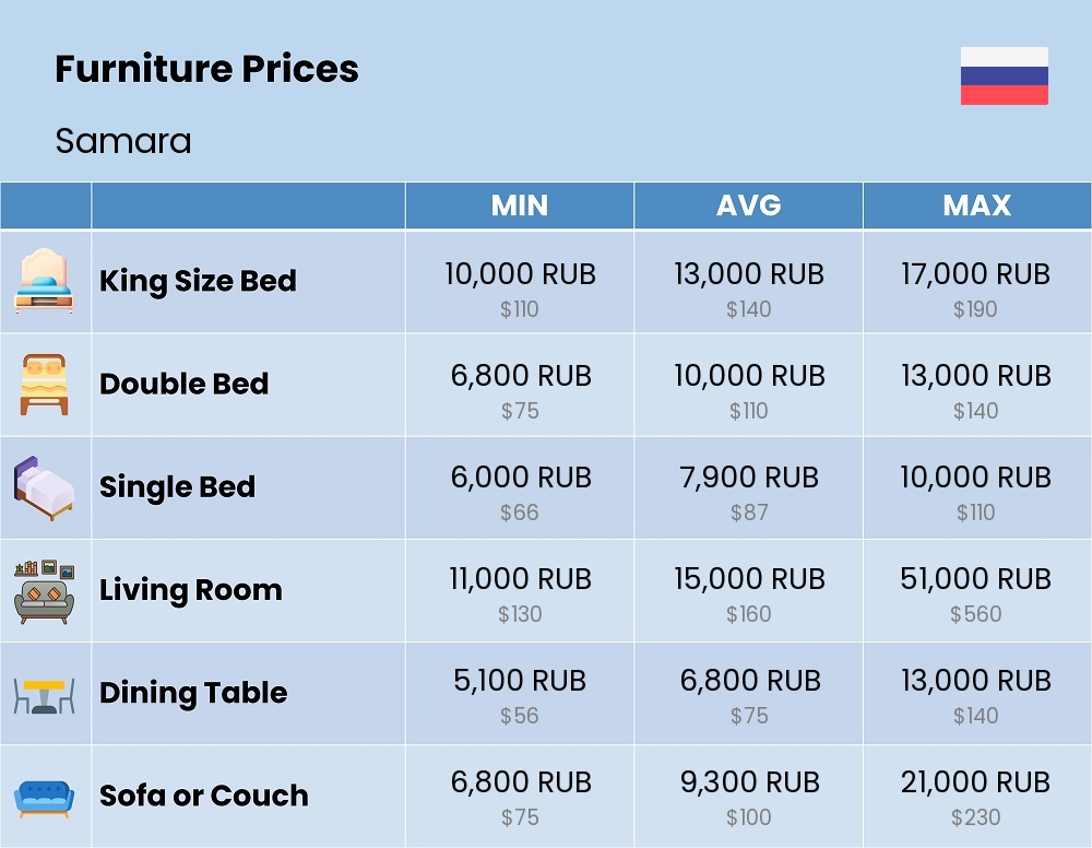 Chart showing the prices and cost of furniture in Samara