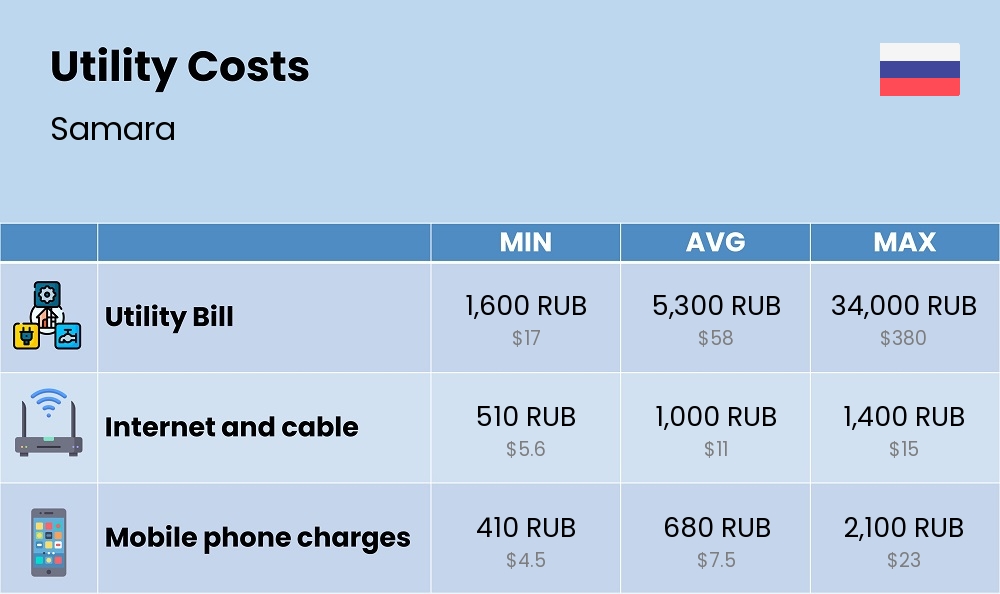 Chart showing the prices and cost of utility, energy, water, and gas for a couple in Samara