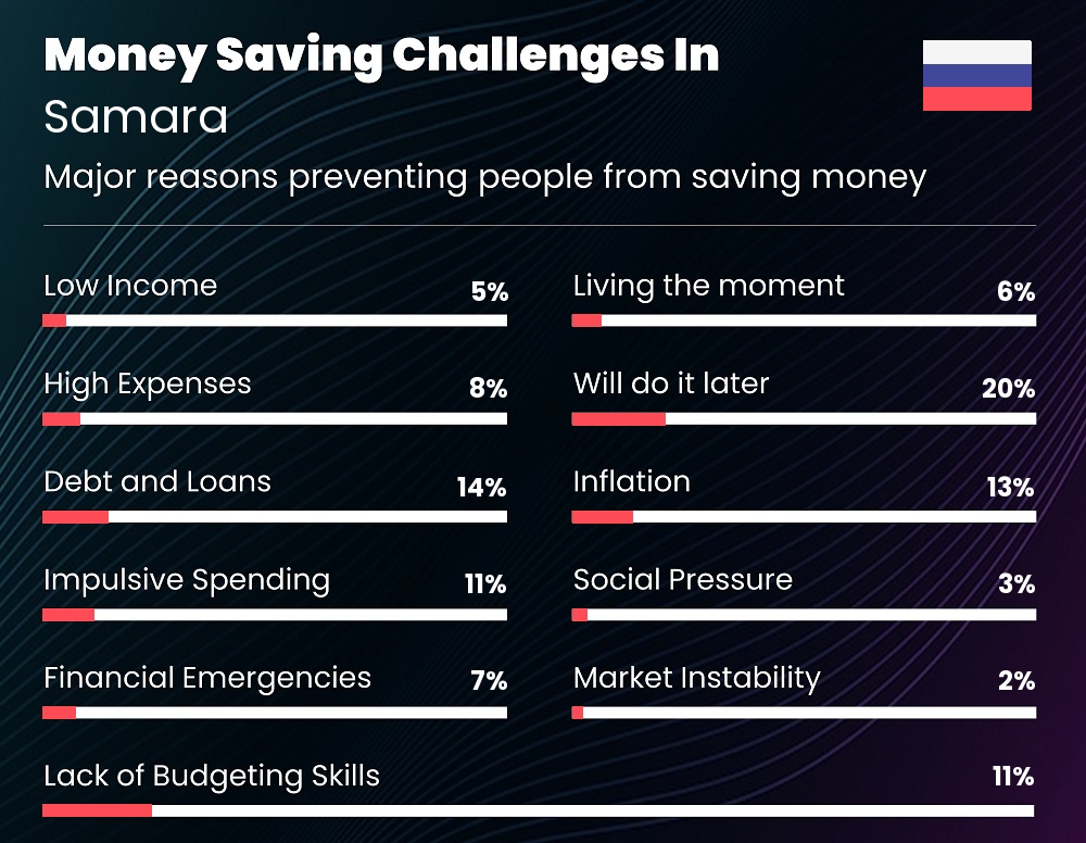 Reasons that make it difficult for families to save money in Samara