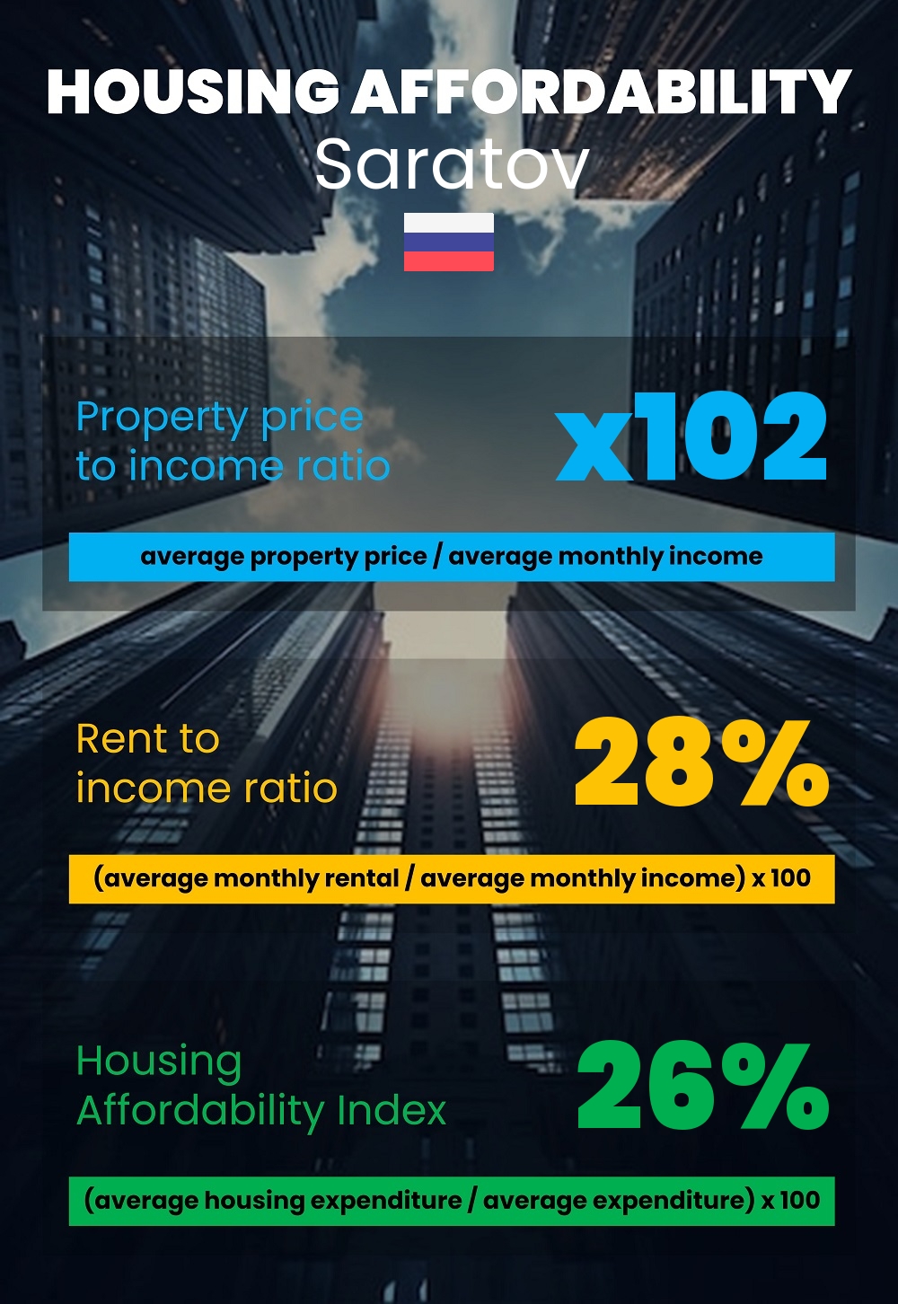 Housing and accommodation affordability, property price to income ratio, rent to income ratio, and housing affordability index chart in Saratov