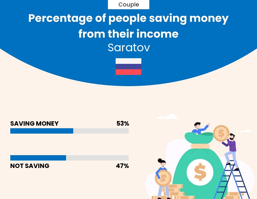 Percentage of couples who manage to save money from their income every month in Saratov