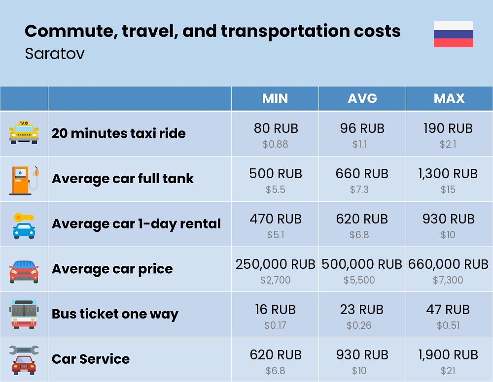 Chart showing the prices and cost of commute, travel, and transportation in Saratov