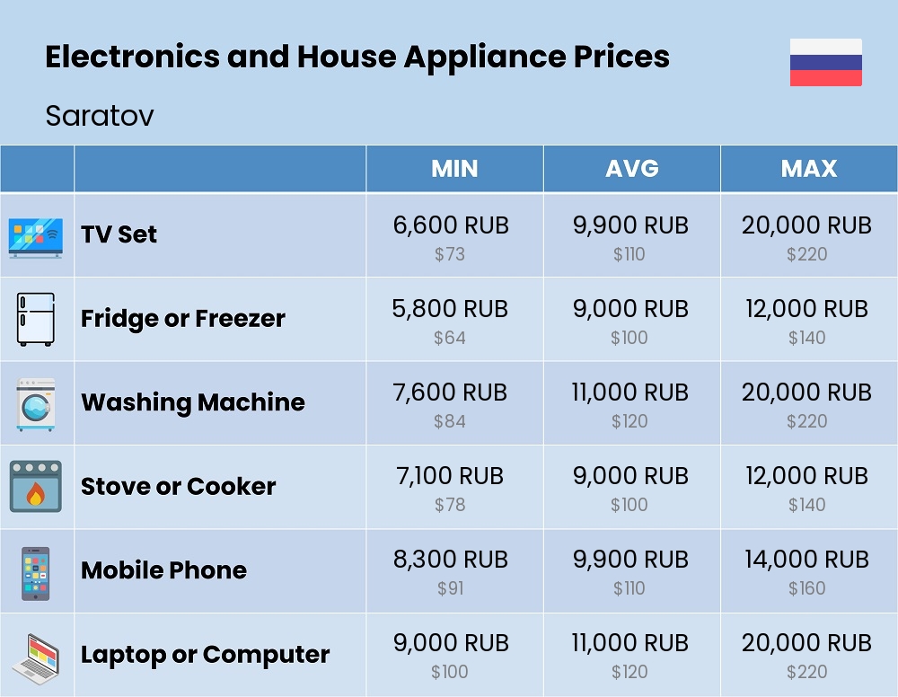 Chart showing the prices and cost of electronic devices and appliances in Saratov