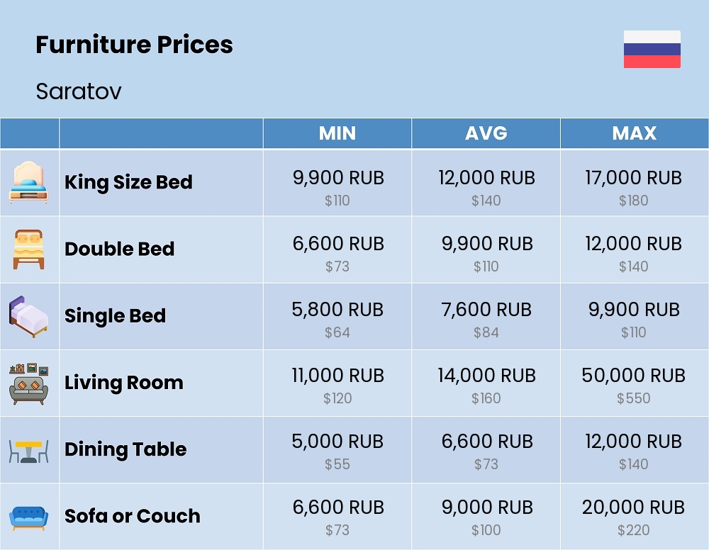 Chart showing the prices and cost of furniture in Saratov