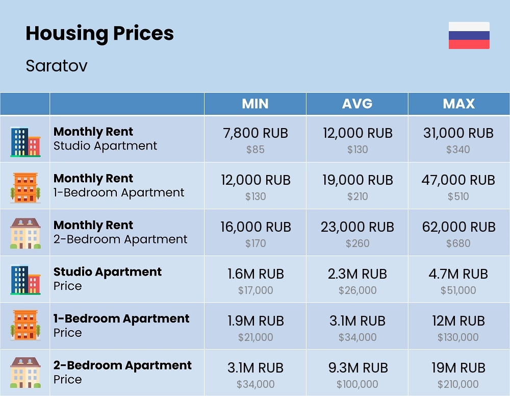 Chart showing the prices and cost of housing, accommodation, and rent in Saratov