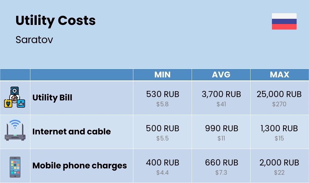 Chart showing the prices and cost of utility, energy, water, and gas for a single person in Saratov