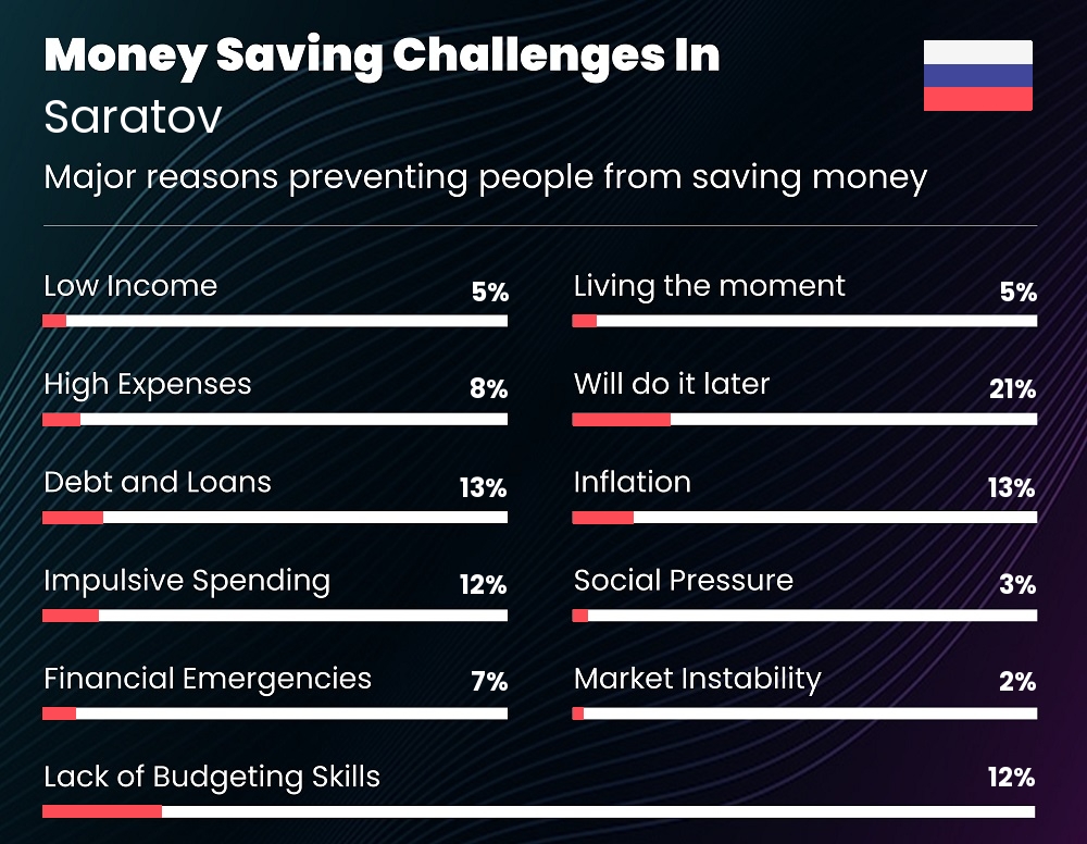 Reasons that make it difficult for couples to save money in Saratov