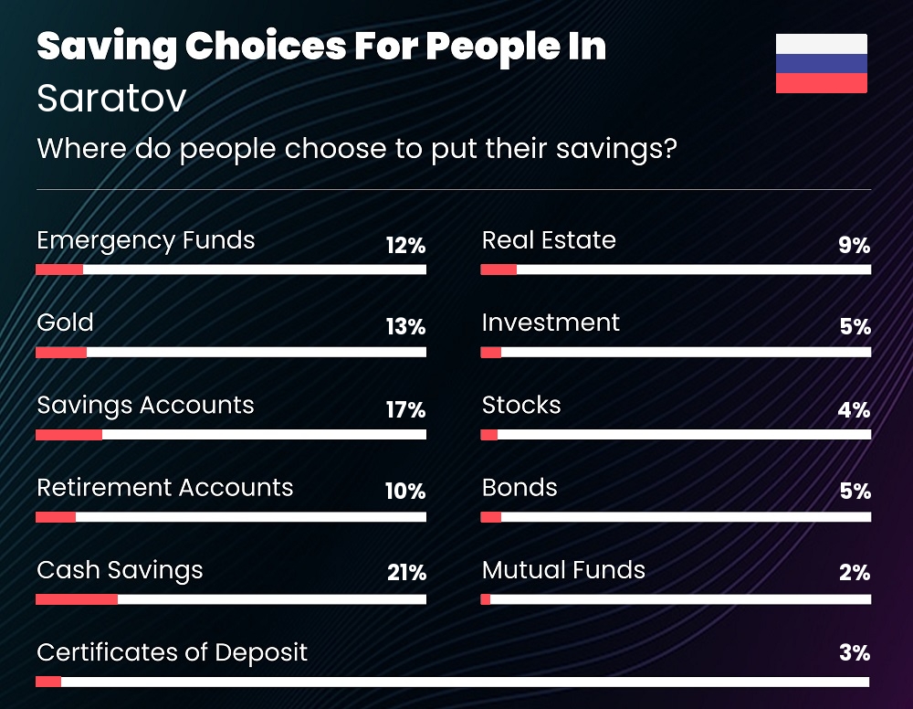 Where do people choose to put their savings in Saratov