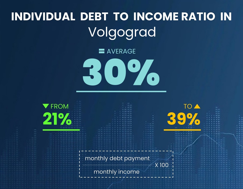 Chart showing debt-to-income ratio in Volgograd