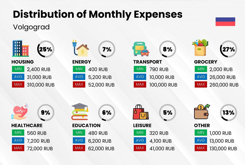 Distribution of monthly cost of living expenses in Volgograd