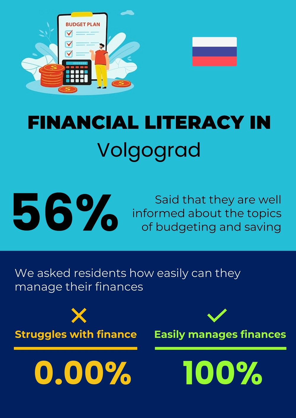 Financial literacy and difficulty in budgeting and financial planning for couples in Volgograd