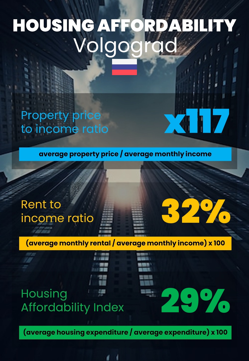 Housing and accommodation affordability, property price to income ratio, rent to income ratio, and housing affordability index chart in Volgograd