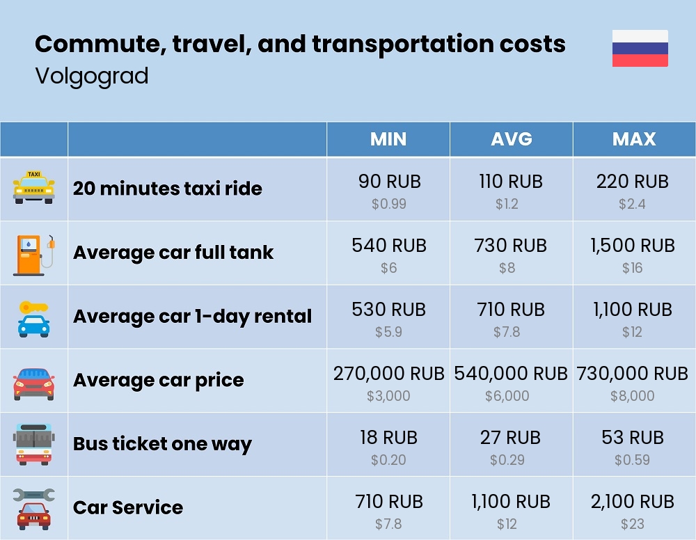 Chart showing the prices and cost of commute, travel, and transportation in Volgograd