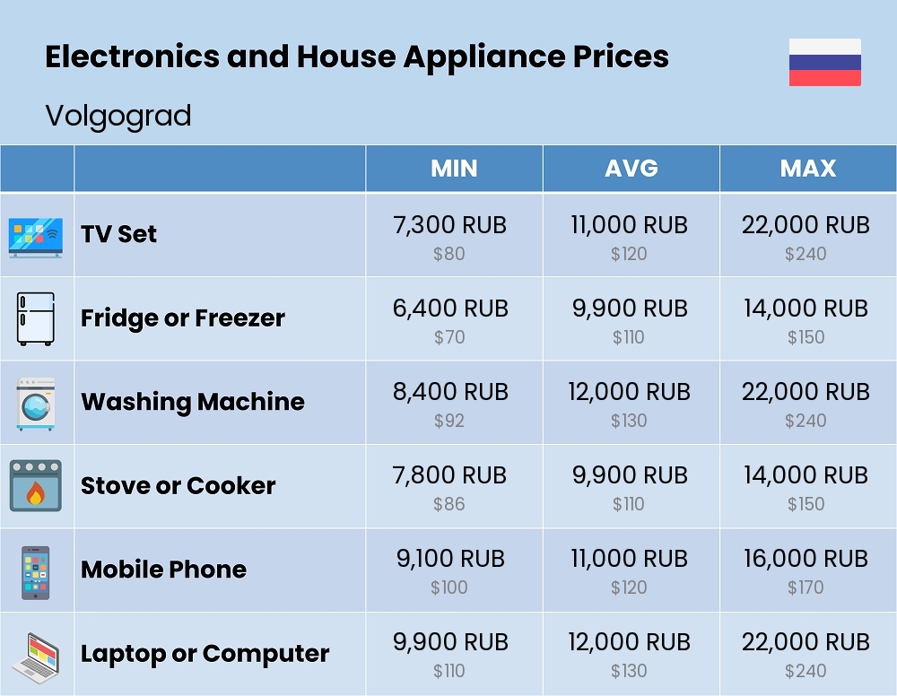 Chart showing the prices and cost of electronic devices and appliances in Volgograd