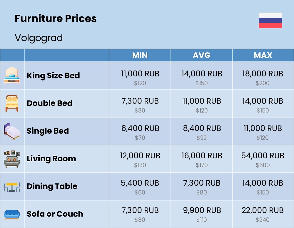 Chart showing the prices and cost of furniture in Volgograd