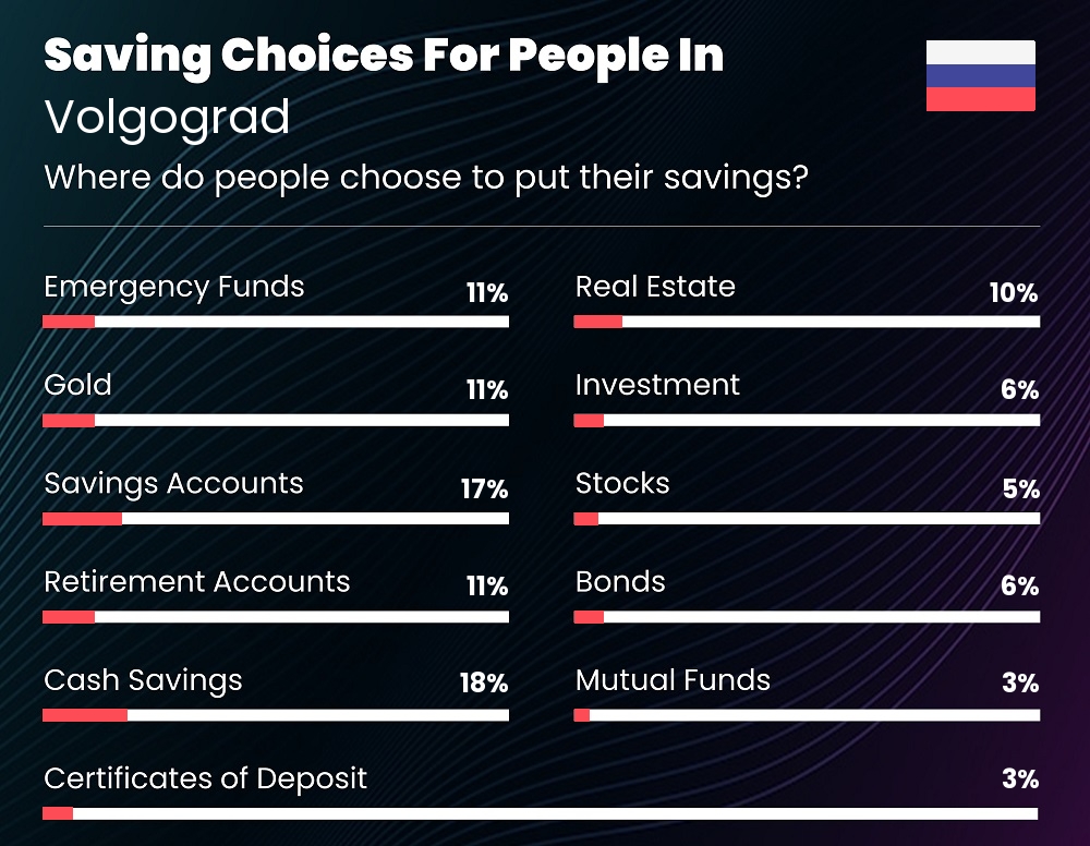 Where do families choose to put their savings in Volgograd