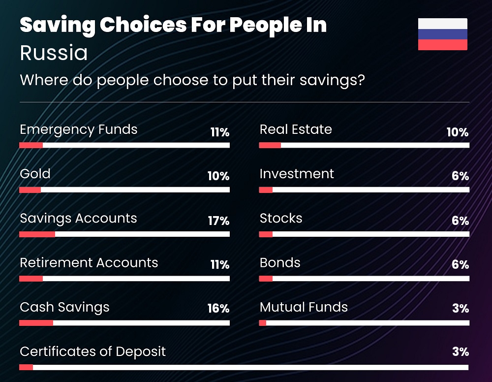 Where do couples choose to put their savings in Russia