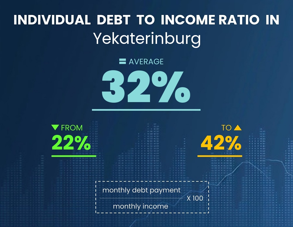 Chart showing debt-to-income ratio in Yekaterinburg