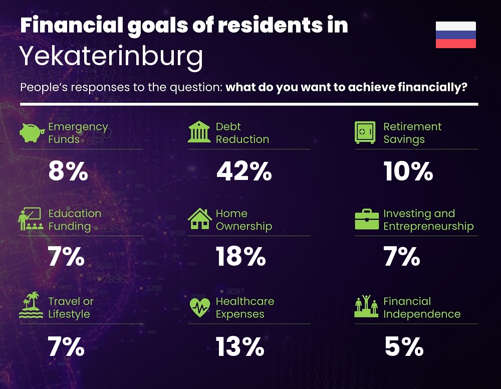 Financial goals and targets of families living in Yekaterinburg