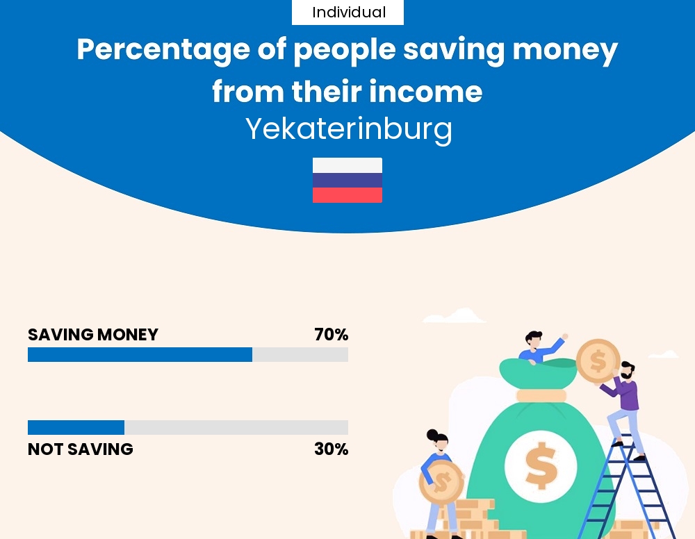 Percentage of individuals who manage to save money from their income every month in Yekaterinburg