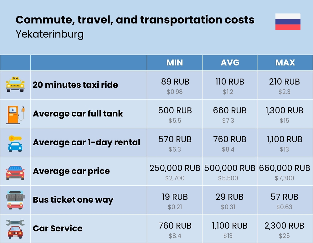 Chart showing the prices and cost of commute, travel, and transportation in Yekaterinburg