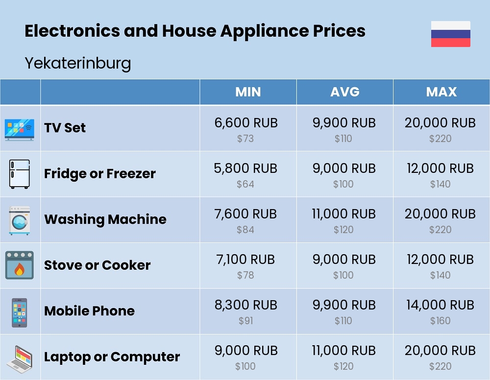 Chart showing the prices and cost of electronic devices and appliances in Yekaterinburg