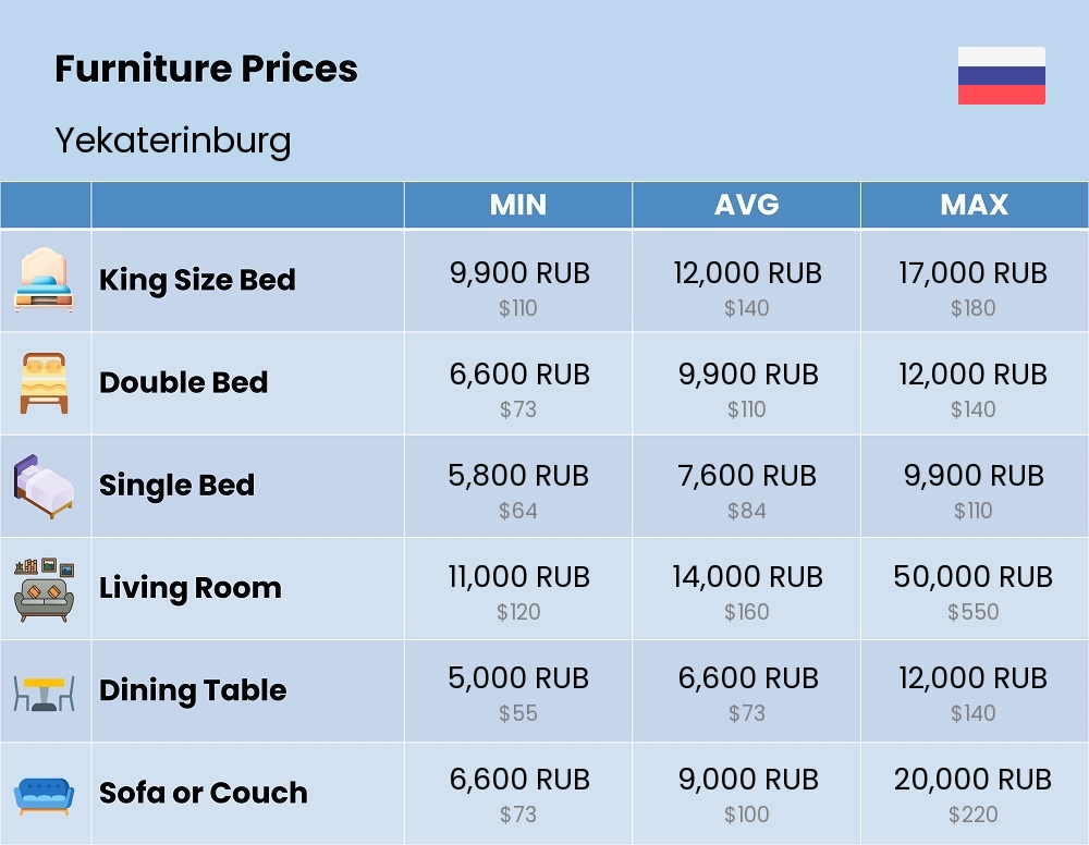 Chart showing the prices and cost of furniture in Yekaterinburg